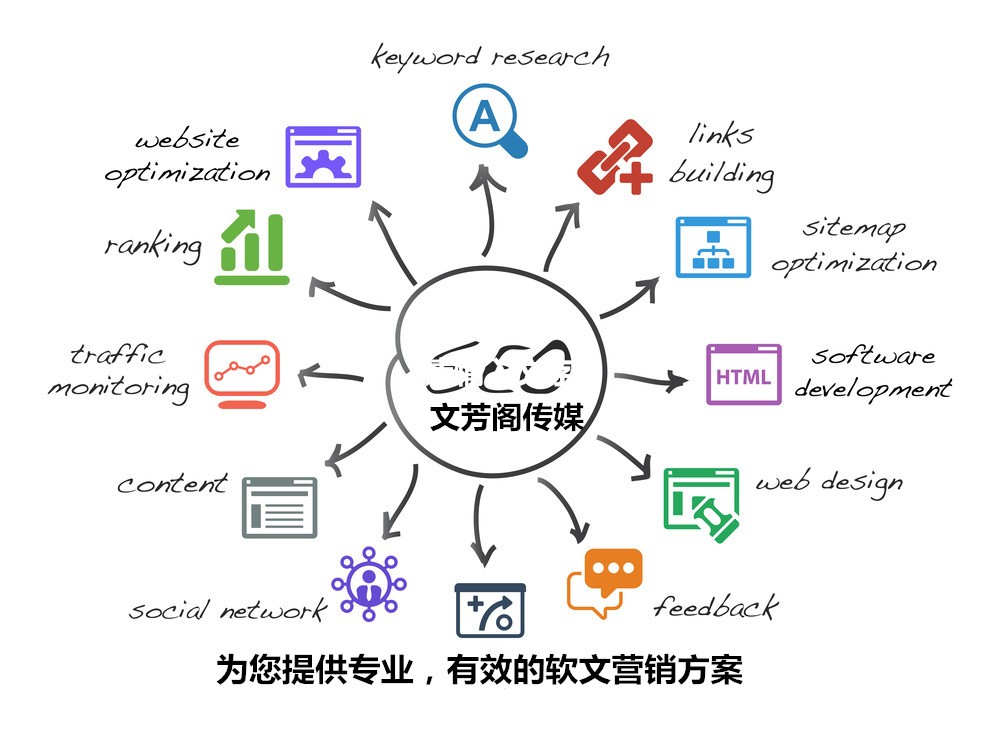 [營銷心得]關(guān)鍵詞設(shè)置的5大妙招，營銷軟文不得